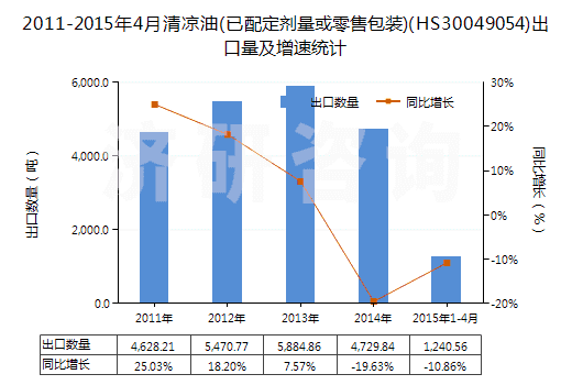 2011-2015年4月清涼油(已配定劑量或零售包裝)(HS30049054)出口量及增速統(tǒng)計